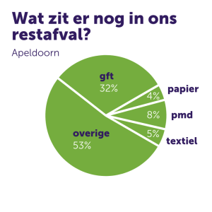 wat zit er nog in ons restafval